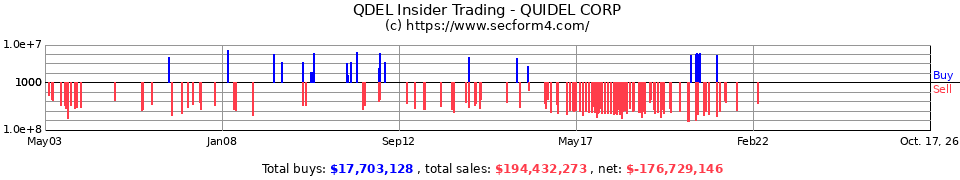 QDEL Insider Trading Transactions for Quidel Corp.