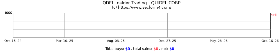 QDEL Insider Trading Transactions for Quidel Corp.