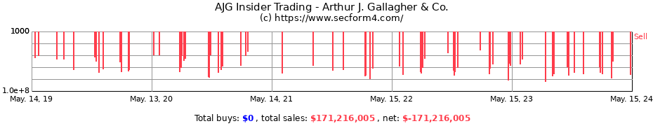 Insider Trading Transactions for Arthur J. Gallagher & Co.