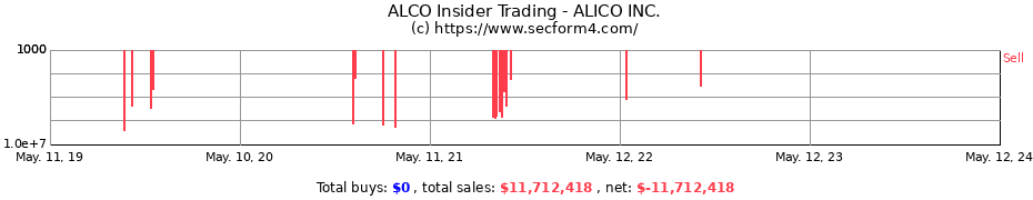 Insider Trading Transactions for ALICO INC.