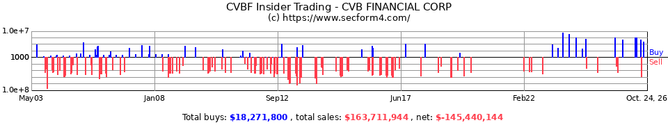CVBF Insider Trading Transactions for CVB Financial Corp.