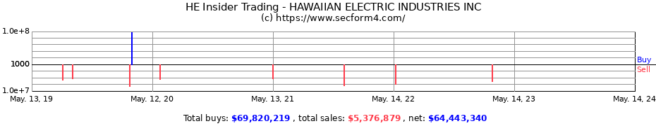 Insider Trading Transactions for HAWAIIAN ELECTRIC INDUSTRIES INC