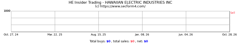HE Insider Trading Transactions for Hawaiian Electric Industries I
