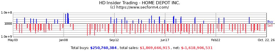 HD Insider Trading Transactions for The Home Depot Inc.