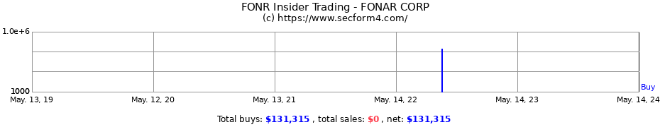 Insider Trading Transactions for FONAR CORP