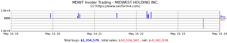 Insider Trading Transactions for MIDWEST HOLDING INC.
