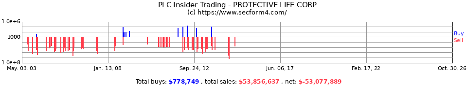PL Insider Trading Transactions for Protective Life Corp.