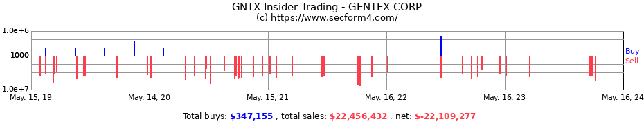 Insider Trading Transactions for GENTEX CORP