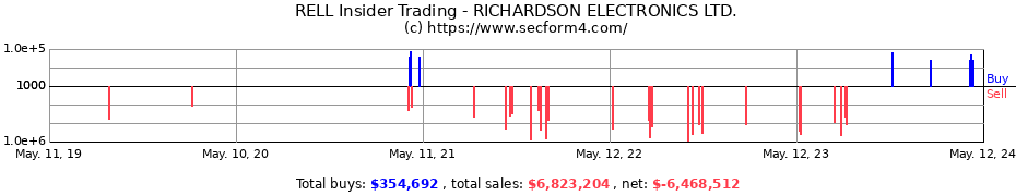 Insider Trading Transactions for RICHARDSON ELECTRONICS LTD.