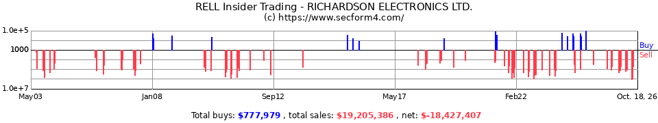RELL Insider Trading Transactions for Richardson Electronics Ltd.