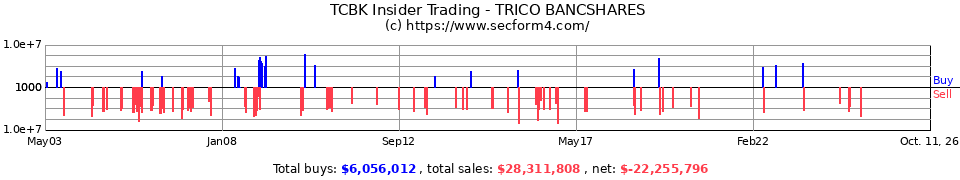 TCBK Insider Trading Transactions for TriCo Bancshares
