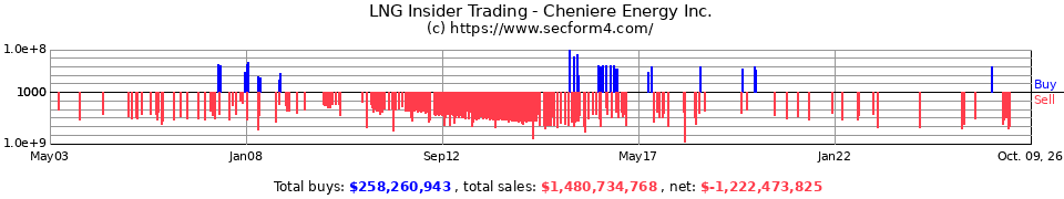 LNG Insider Trading Transactions for Cheniere Energy Inc.