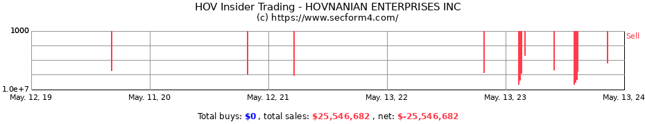 Insider Trading Transactions for HOVNANIAN ENTERPRISES INC