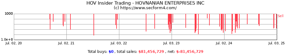 Insider Trading Transactions for HOVNANIAN ENTERPRISES INC