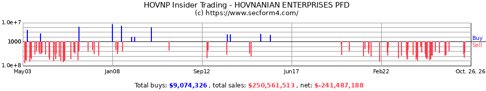 HOV Insider Trading Transactions for Hovnanian Enterprises Inc.