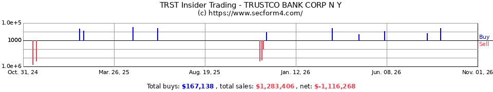 TRST Insider Trading Transactions for TrustCo Bank Corp. NY