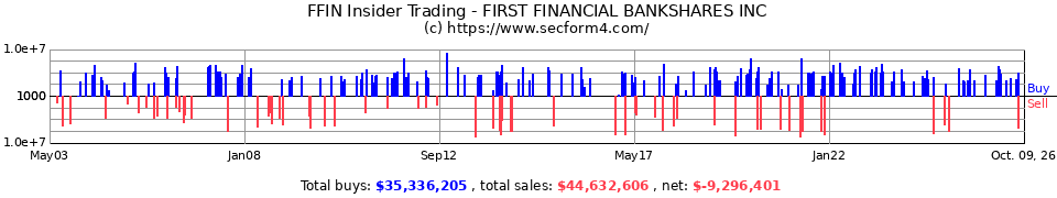 FFIN Insider Trading Transactions for First Financial Bankshares Inc