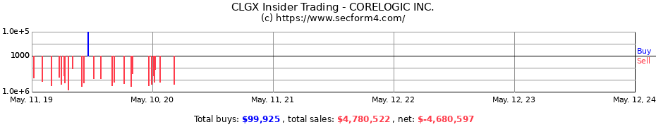 Insider Trading Transactions for CORELOGIC INC.
