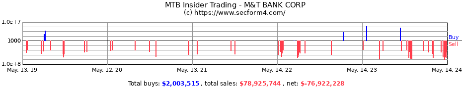 Insider Trading Transactions for M&T BANK CORP