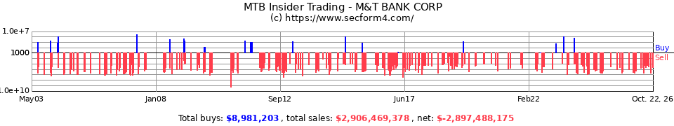 MTB Insider Trading Transactions for M&T Bank Corp.