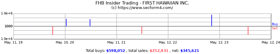 Insider Trading Transactions for FIRST HAWAIIAN INC.