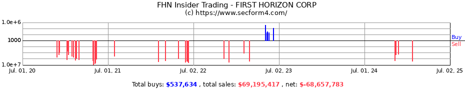 Insider Trading Transactions for FIRST HORIZON CORP