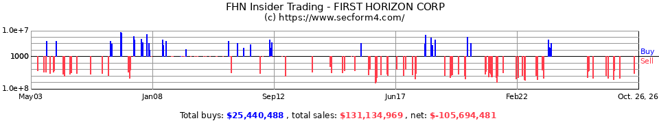 FHN Insider Trading Transactions for First Horizon National Corp.
