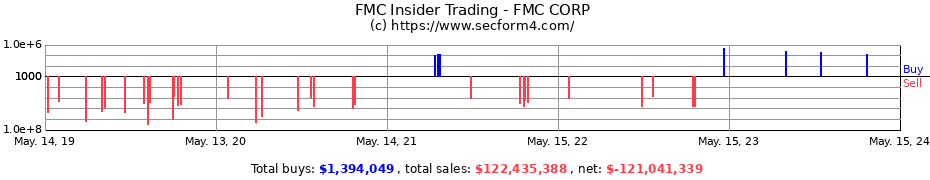 Insider Trading Transactions for FMC CORP