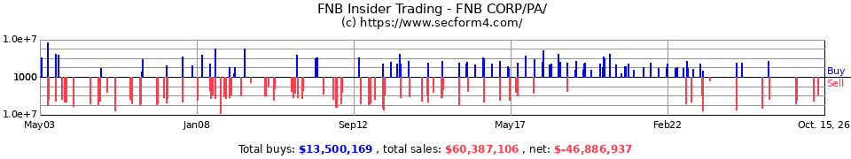 FNB Insider Trading Transactions for F.N.B. Corporation