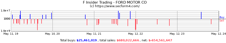 Insider Trading Transactions for FORD MOTOR CO