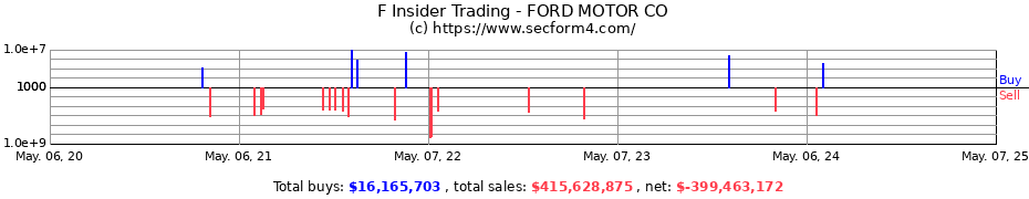 Insider Trading Transactions for FORD MOTOR CO