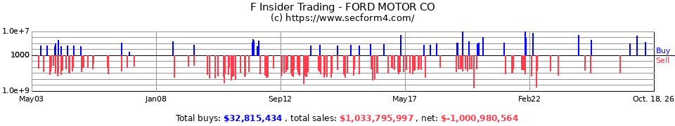 F Insider Trading Transactions for Ford Motor Co.