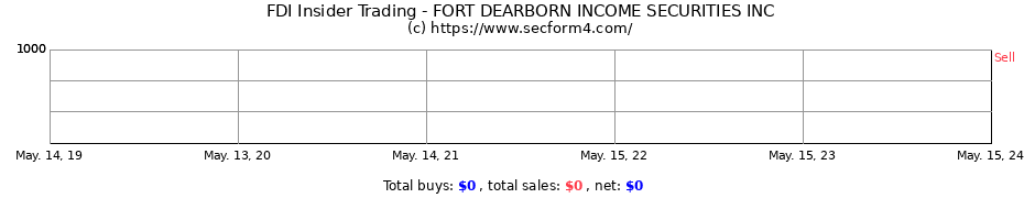 Insider Trading Transactions for FORT DEARBORN INCOME SECURITIES INC
