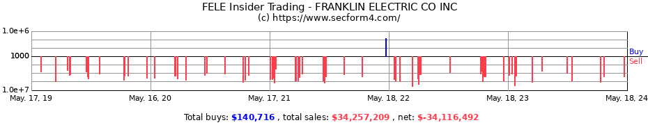 Insider Trading Transactions for FRANKLIN ELECTRIC CO INC