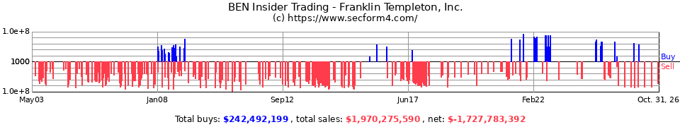 BEN Insider Trading Transactions for Franklin Resources Inc.