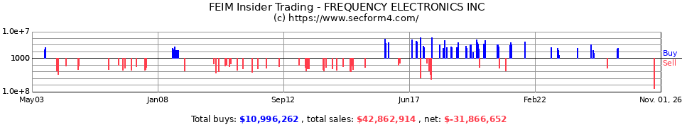 FEIM Insider Trading Transactions for Frequency Electronics Inc.