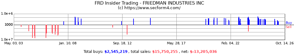 FRD Insider Trading Transactions for Friedman Industries Inc.