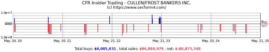 Insider Trading Transactions for CULLEN/FROST BANKERS INC.