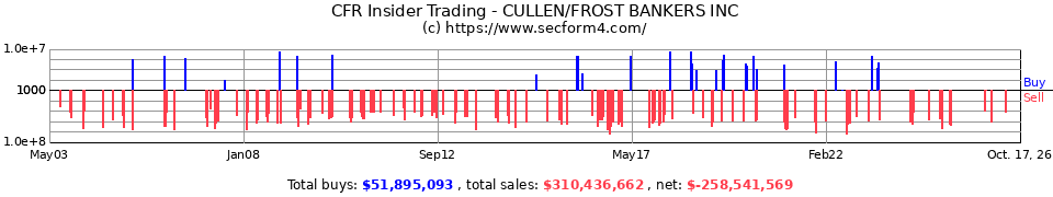 CFR Insider Trading Transactions for Cullen/Frost Bankers Inc.