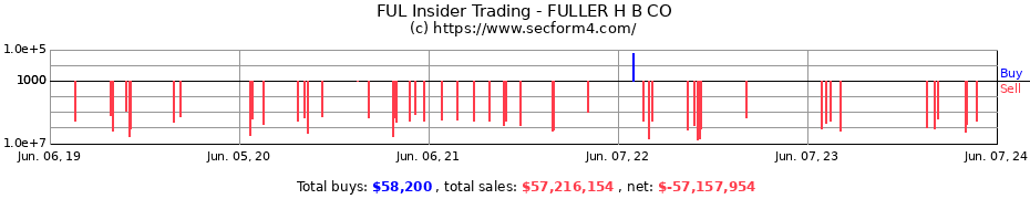 Insider Trading Transactions for FULLER H B CO