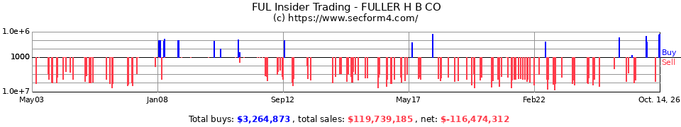 FUL Insider Trading Transactions for HB Fuller Co.