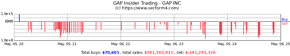 Insider Trading Transactions for GAP INC