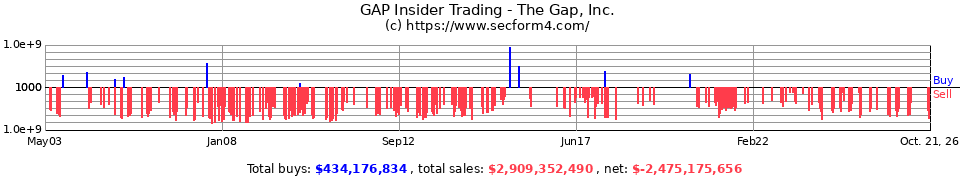 GPS Insider Trading Transactions for Gap Inc.