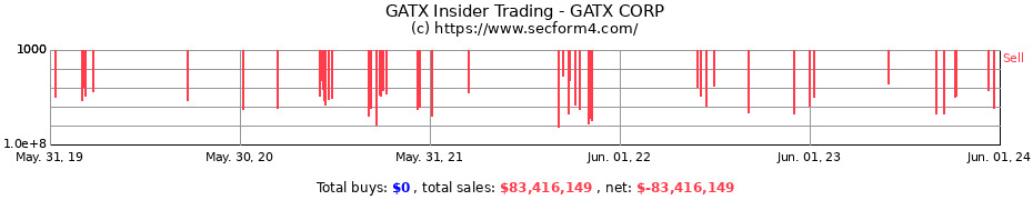 Insider Trading Transactions for GATX CORP