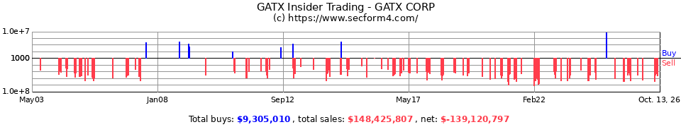 GMT Insider Trading Transactions for GATX Corp.