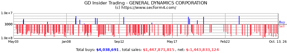 GD Insider Trading Transactions for General Dynamics Corp.