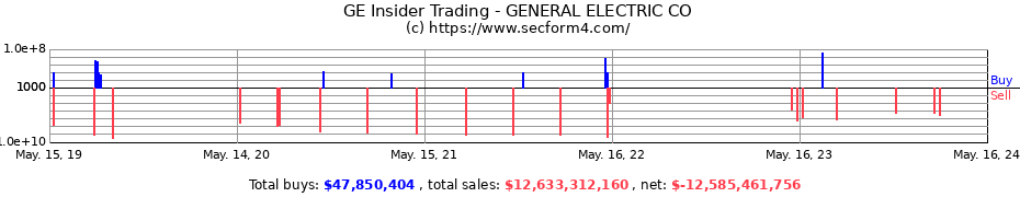 Insider Trading Transactions for GENERAL ELECTRIC CO