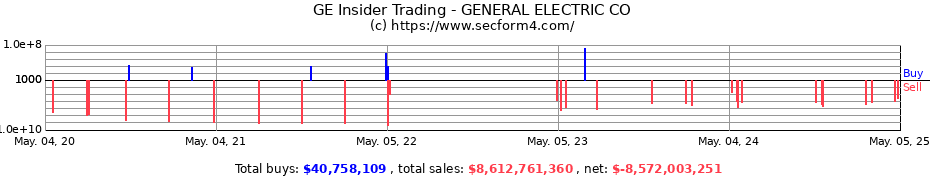 Insider Trading Transactions for GENERAL ELECTRIC CO