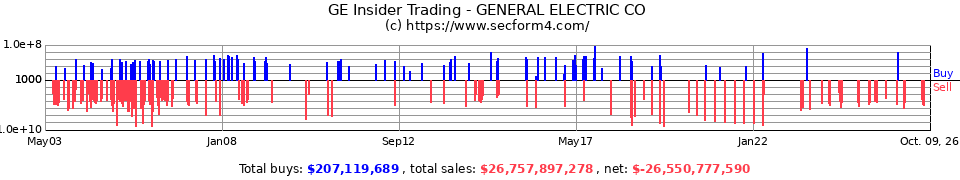 GE Insider Trading Transactions for General Electric Co