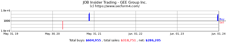 Insider Trading Transactions for GEE Group Inc.